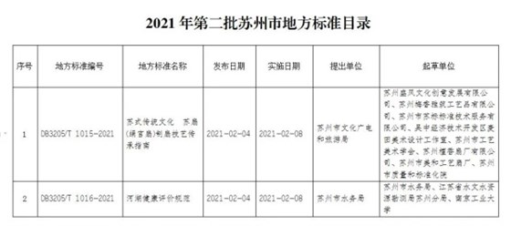 2021年第二批蘇州市地方標(biāo)準(zhǔn)目錄