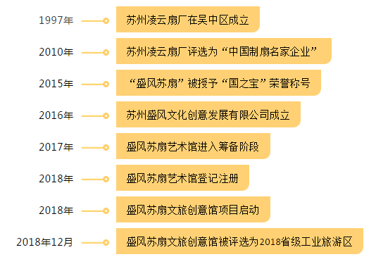 盛風蘇扇發展歷程