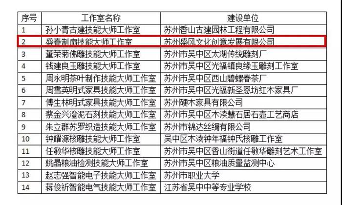 2018年東吳技能大師工作室名單