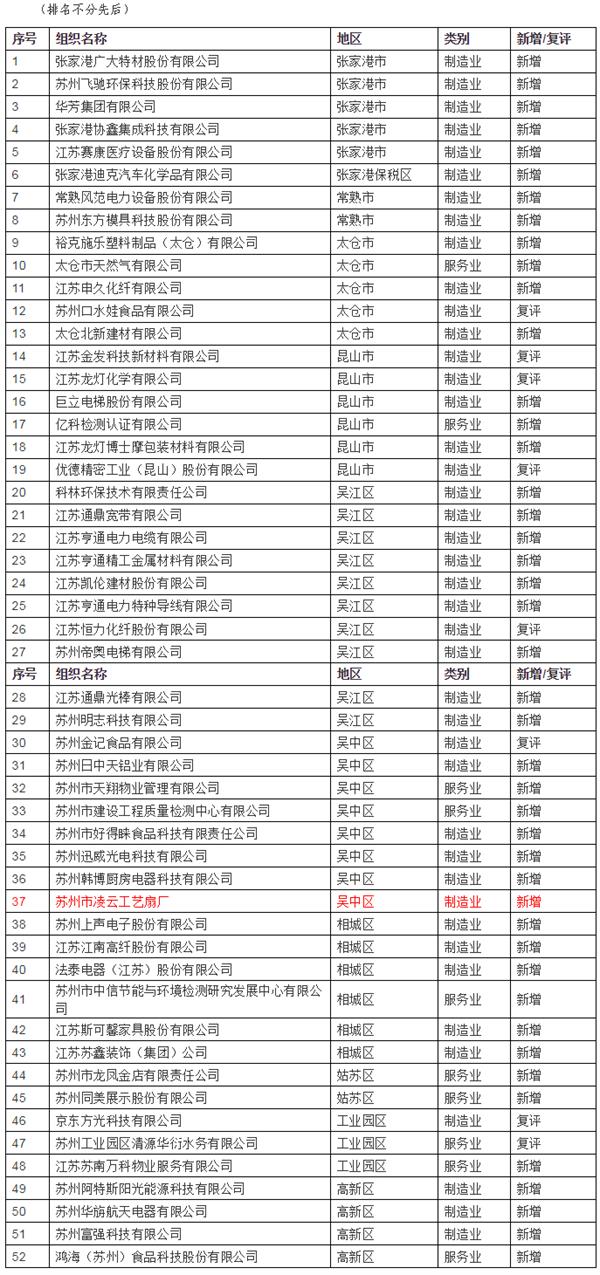 2019年蘇州市質量獎獲獎組織名單